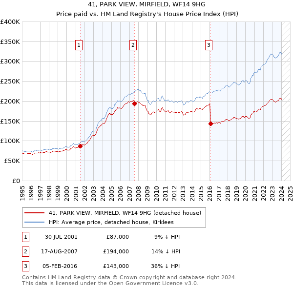 41, PARK VIEW, MIRFIELD, WF14 9HG: Price paid vs HM Land Registry's House Price Index