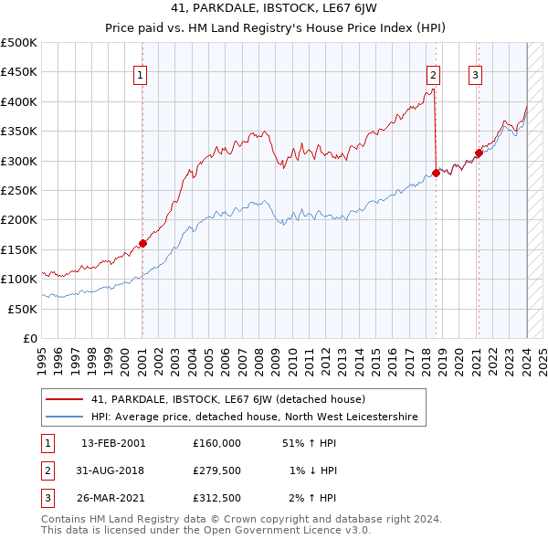 41, PARKDALE, IBSTOCK, LE67 6JW: Price paid vs HM Land Registry's House Price Index
