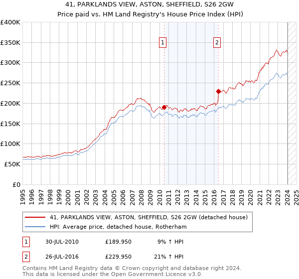 41, PARKLANDS VIEW, ASTON, SHEFFIELD, S26 2GW: Price paid vs HM Land Registry's House Price Index