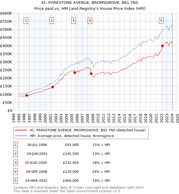 41, PARKSTONE AVENUE, BROMSGROVE, B61 7NS: Price paid vs HM Land Registry's House Price Index