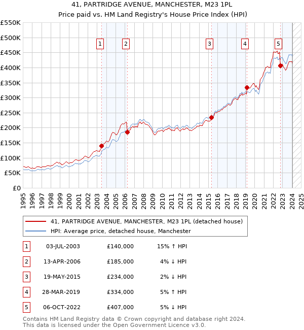 41, PARTRIDGE AVENUE, MANCHESTER, M23 1PL: Price paid vs HM Land Registry's House Price Index