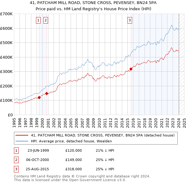 41, PATCHAM MILL ROAD, STONE CROSS, PEVENSEY, BN24 5PA: Price paid vs HM Land Registry's House Price Index