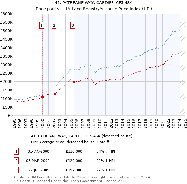 41, PATREANE WAY, CARDIFF, CF5 4SA: Price paid vs HM Land Registry's House Price Index