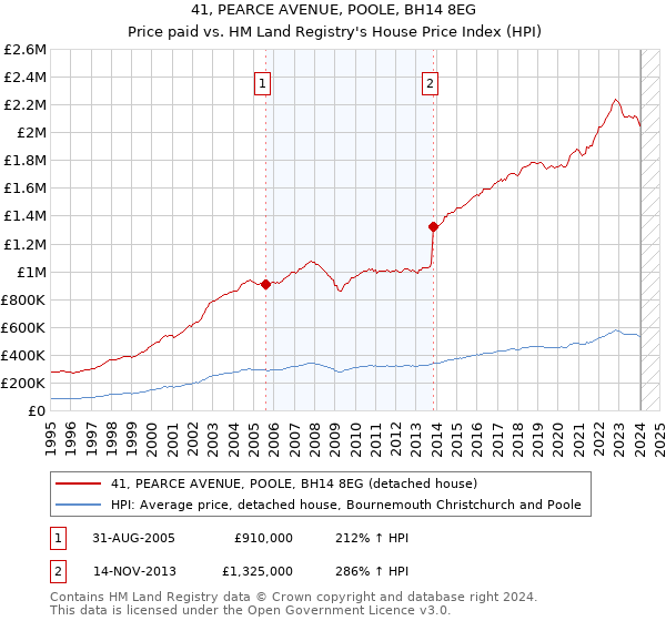 41, PEARCE AVENUE, POOLE, BH14 8EG: Price paid vs HM Land Registry's House Price Index