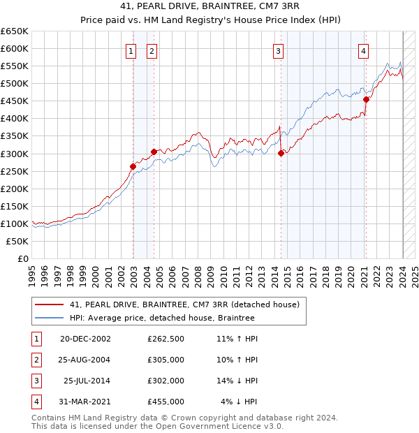 41, PEARL DRIVE, BRAINTREE, CM7 3RR: Price paid vs HM Land Registry's House Price Index