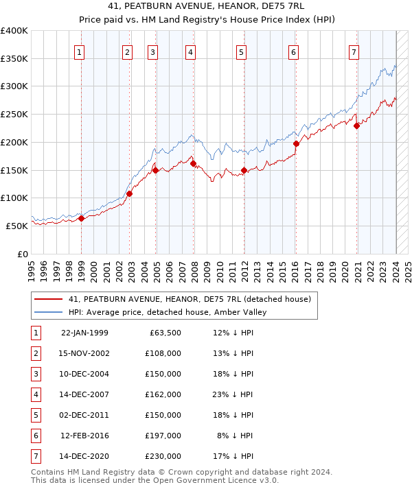 41, PEATBURN AVENUE, HEANOR, DE75 7RL: Price paid vs HM Land Registry's House Price Index
