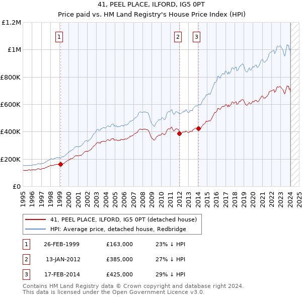 41, PEEL PLACE, ILFORD, IG5 0PT: Price paid vs HM Land Registry's House Price Index