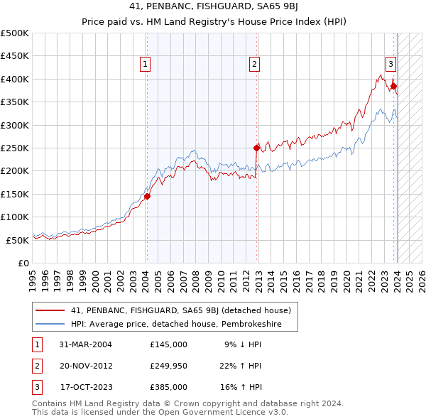 41, PENBANC, FISHGUARD, SA65 9BJ: Price paid vs HM Land Registry's House Price Index