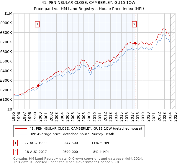 41, PENINSULAR CLOSE, CAMBERLEY, GU15 1QW: Price paid vs HM Land Registry's House Price Index