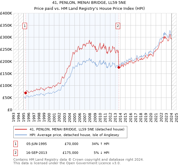 41, PENLON, MENAI BRIDGE, LL59 5NE: Price paid vs HM Land Registry's House Price Index