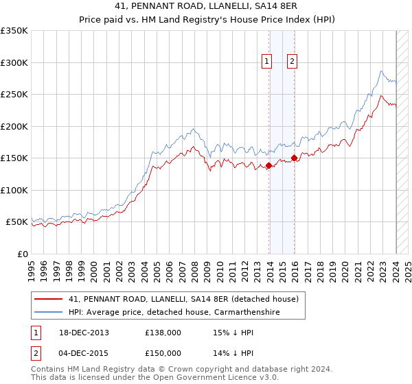 41, PENNANT ROAD, LLANELLI, SA14 8ER: Price paid vs HM Land Registry's House Price Index