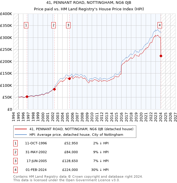 41, PENNANT ROAD, NOTTINGHAM, NG6 0JB: Price paid vs HM Land Registry's House Price Index