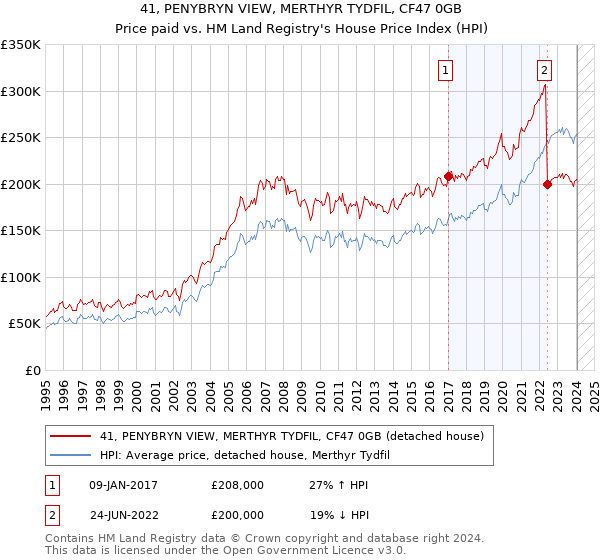 41, PENYBRYN VIEW, MERTHYR TYDFIL, CF47 0GB: Price paid vs HM Land Registry's House Price Index