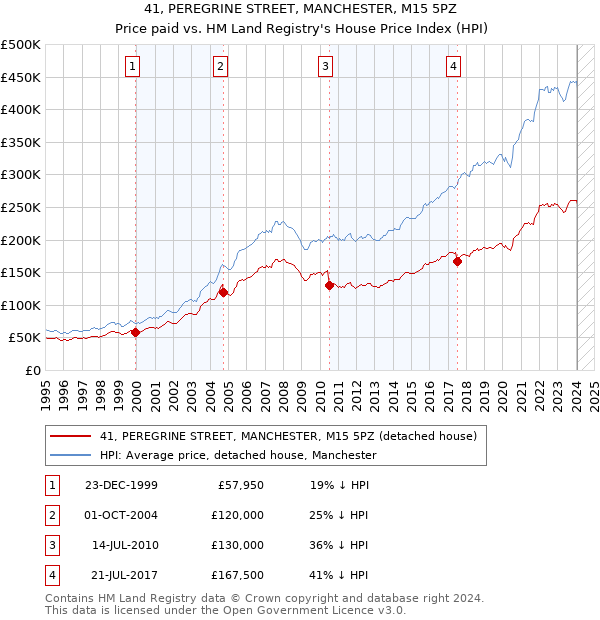 41, PEREGRINE STREET, MANCHESTER, M15 5PZ: Price paid vs HM Land Registry's House Price Index