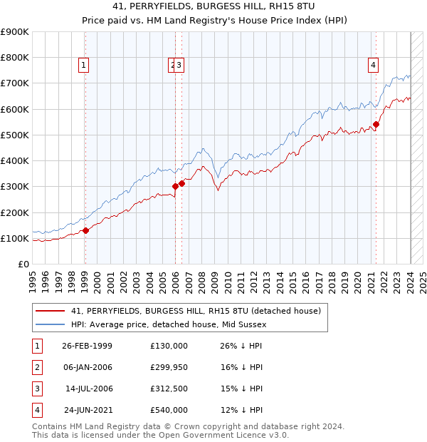 41, PERRYFIELDS, BURGESS HILL, RH15 8TU: Price paid vs HM Land Registry's House Price Index