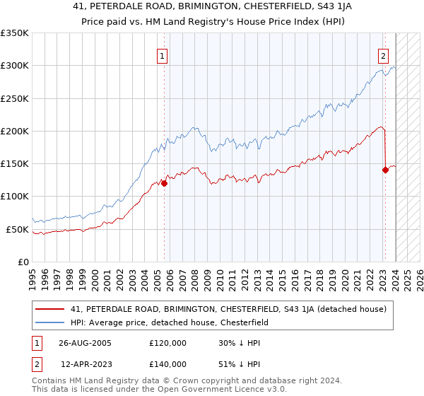 41, PETERDALE ROAD, BRIMINGTON, CHESTERFIELD, S43 1JA: Price paid vs HM Land Registry's House Price Index