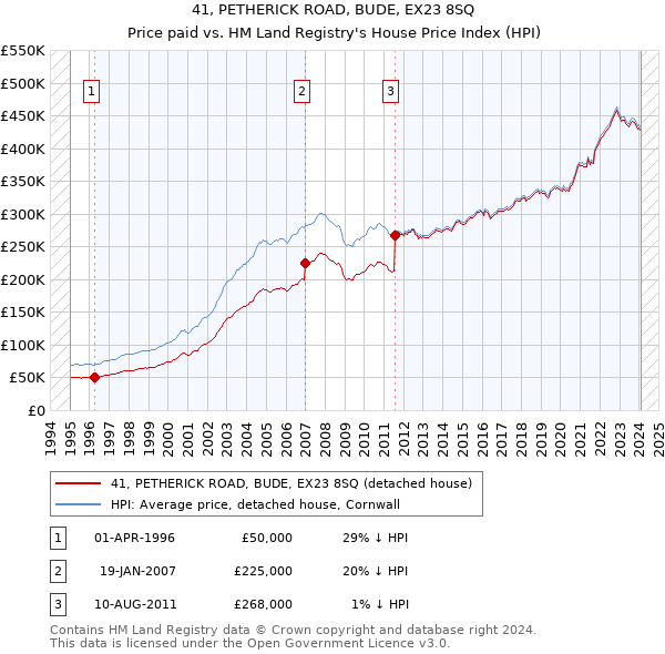 41, PETHERICK ROAD, BUDE, EX23 8SQ: Price paid vs HM Land Registry's House Price Index