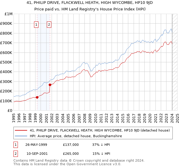41, PHILIP DRIVE, FLACKWELL HEATH, HIGH WYCOMBE, HP10 9JD: Price paid vs HM Land Registry's House Price Index