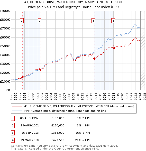 41, PHOENIX DRIVE, WATERINGBURY, MAIDSTONE, ME18 5DR: Price paid vs HM Land Registry's House Price Index