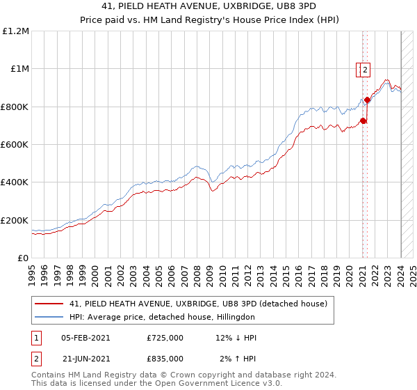 41, PIELD HEATH AVENUE, UXBRIDGE, UB8 3PD: Price paid vs HM Land Registry's House Price Index