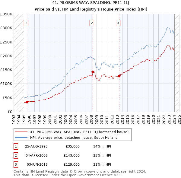 41, PILGRIMS WAY, SPALDING, PE11 1LJ: Price paid vs HM Land Registry's House Price Index
