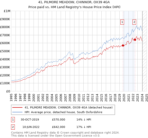 41, PILMORE MEADOW, CHINNOR, OX39 4GA: Price paid vs HM Land Registry's House Price Index