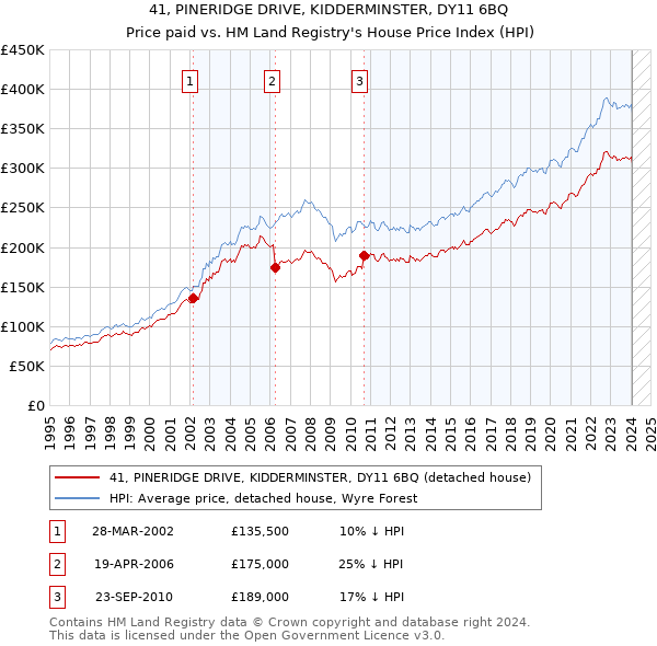 41, PINERIDGE DRIVE, KIDDERMINSTER, DY11 6BQ: Price paid vs HM Land Registry's House Price Index