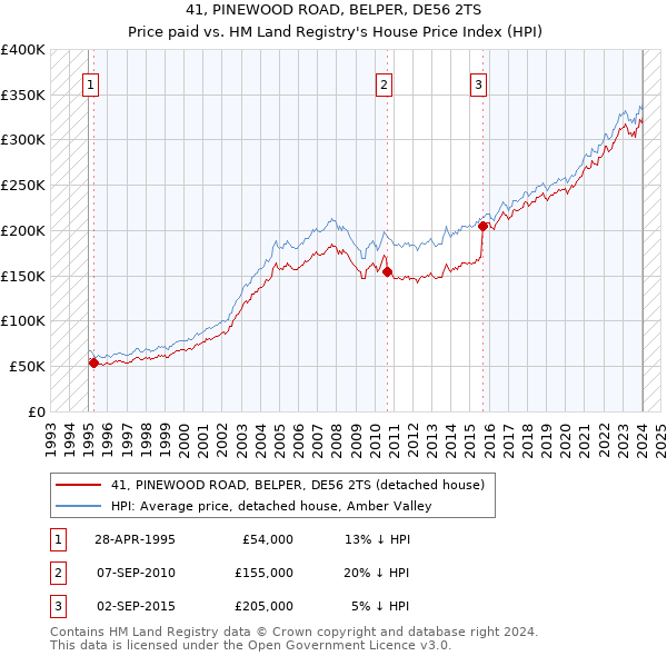 41, PINEWOOD ROAD, BELPER, DE56 2TS: Price paid vs HM Land Registry's House Price Index