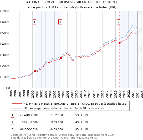 41, PINKERS MEAD, EMERSONS GREEN, BRISTOL, BS16 7EJ: Price paid vs HM Land Registry's House Price Index