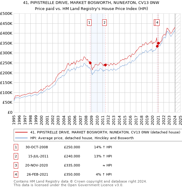 41, PIPISTRELLE DRIVE, MARKET BOSWORTH, NUNEATON, CV13 0NW: Price paid vs HM Land Registry's House Price Index