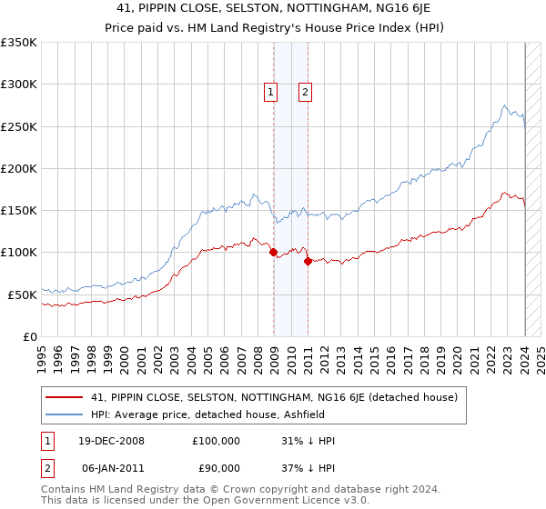 41, PIPPIN CLOSE, SELSTON, NOTTINGHAM, NG16 6JE: Price paid vs HM Land Registry's House Price Index
