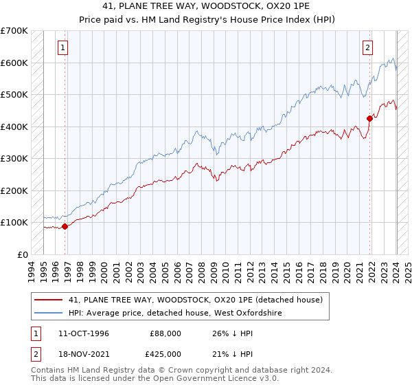 41, PLANE TREE WAY, WOODSTOCK, OX20 1PE: Price paid vs HM Land Registry's House Price Index