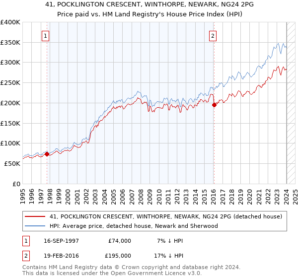 41, POCKLINGTON CRESCENT, WINTHORPE, NEWARK, NG24 2PG: Price paid vs HM Land Registry's House Price Index