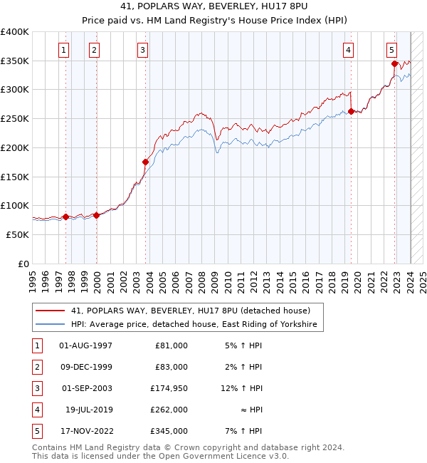 41, POPLARS WAY, BEVERLEY, HU17 8PU: Price paid vs HM Land Registry's House Price Index
