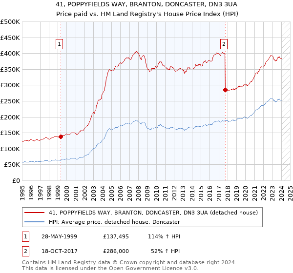 41, POPPYFIELDS WAY, BRANTON, DONCASTER, DN3 3UA: Price paid vs HM Land Registry's House Price Index