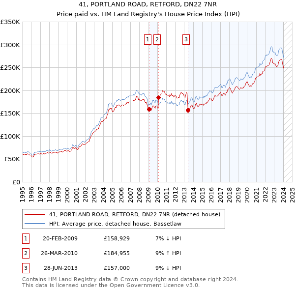 41, PORTLAND ROAD, RETFORD, DN22 7NR: Price paid vs HM Land Registry's House Price Index