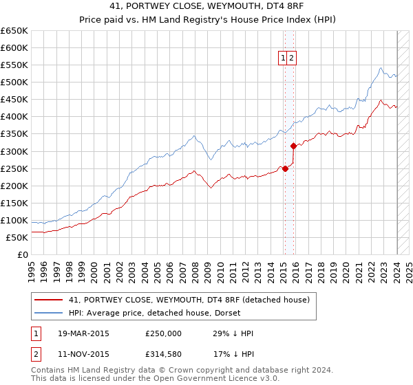 41, PORTWEY CLOSE, WEYMOUTH, DT4 8RF: Price paid vs HM Land Registry's House Price Index