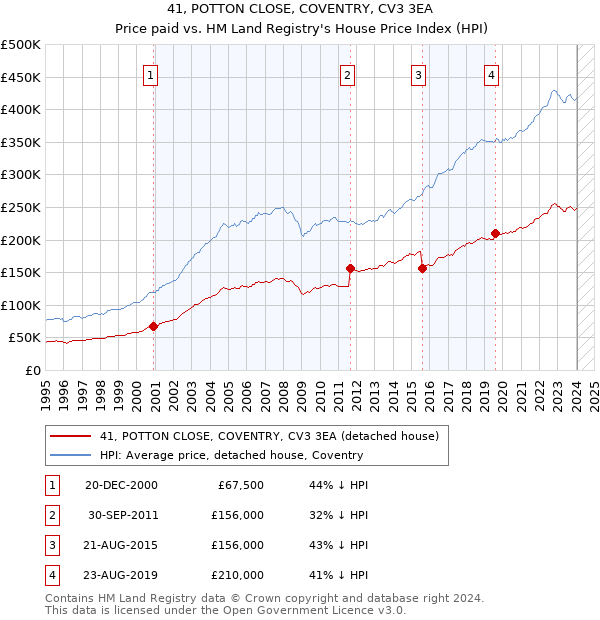 41, POTTON CLOSE, COVENTRY, CV3 3EA: Price paid vs HM Land Registry's House Price Index