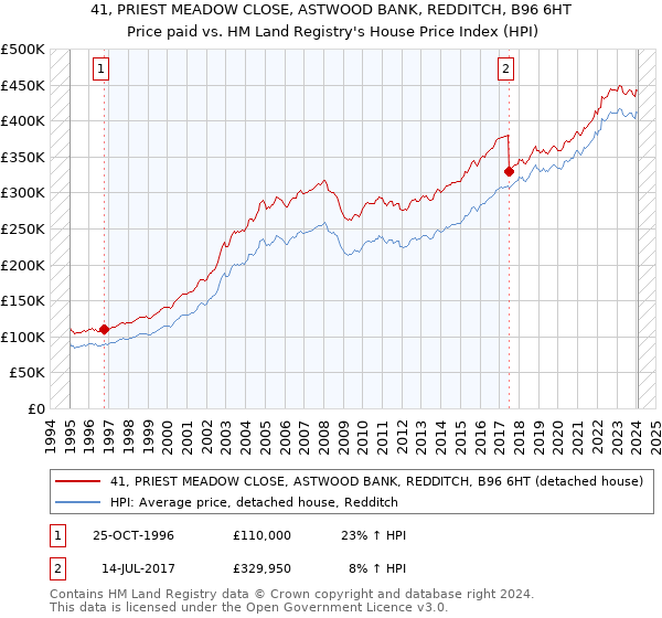 41, PRIEST MEADOW CLOSE, ASTWOOD BANK, REDDITCH, B96 6HT: Price paid vs HM Land Registry's House Price Index