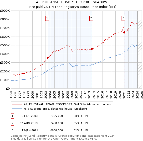 41, PRIESTNALL ROAD, STOCKPORT, SK4 3HW: Price paid vs HM Land Registry's House Price Index