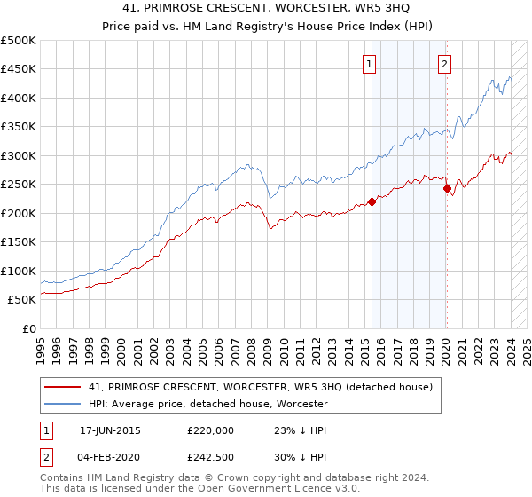41, PRIMROSE CRESCENT, WORCESTER, WR5 3HQ: Price paid vs HM Land Registry's House Price Index