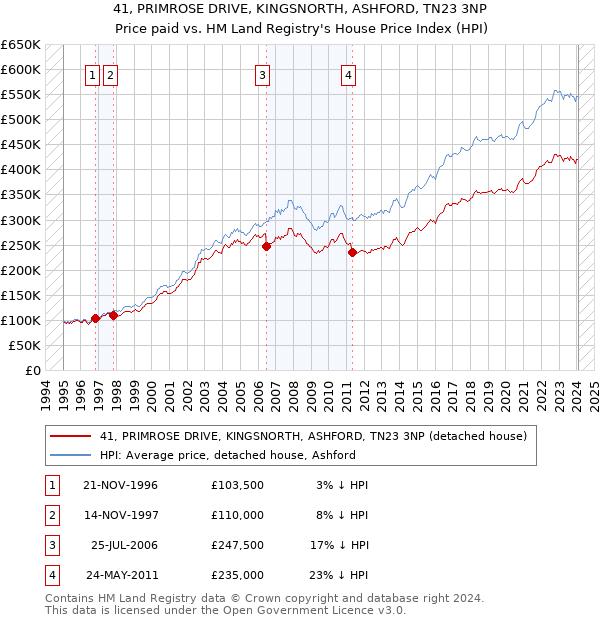 41, PRIMROSE DRIVE, KINGSNORTH, ASHFORD, TN23 3NP: Price paid vs HM Land Registry's House Price Index