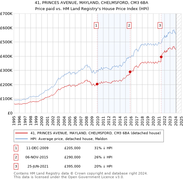 41, PRINCES AVENUE, MAYLAND, CHELMSFORD, CM3 6BA: Price paid vs HM Land Registry's House Price Index