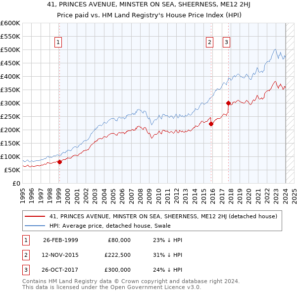 41, PRINCES AVENUE, MINSTER ON SEA, SHEERNESS, ME12 2HJ: Price paid vs HM Land Registry's House Price Index