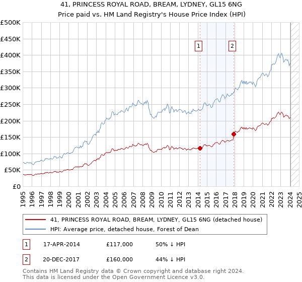 41, PRINCESS ROYAL ROAD, BREAM, LYDNEY, GL15 6NG: Price paid vs HM Land Registry's House Price Index