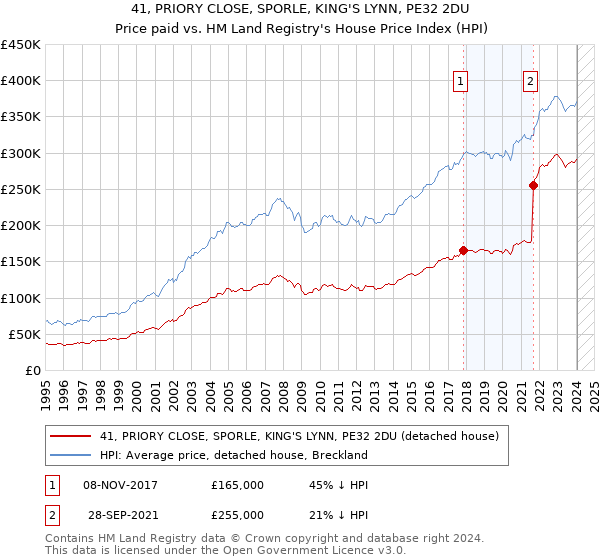 41, PRIORY CLOSE, SPORLE, KING'S LYNN, PE32 2DU: Price paid vs HM Land Registry's House Price Index