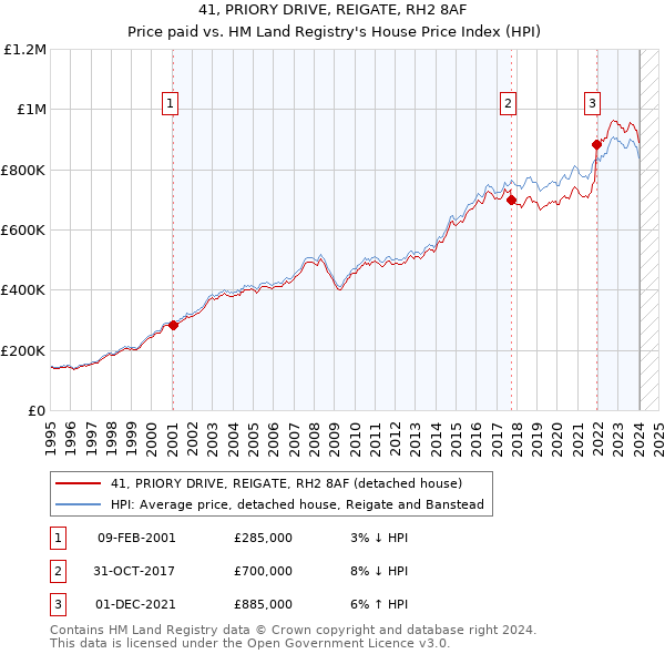 41, PRIORY DRIVE, REIGATE, RH2 8AF: Price paid vs HM Land Registry's House Price Index