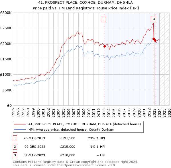 41, PROSPECT PLACE, COXHOE, DURHAM, DH6 4LA: Price paid vs HM Land Registry's House Price Index