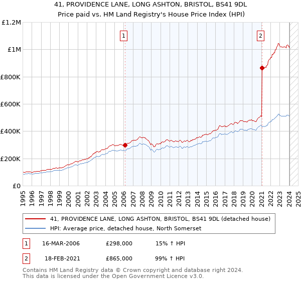 41, PROVIDENCE LANE, LONG ASHTON, BRISTOL, BS41 9DL: Price paid vs HM Land Registry's House Price Index