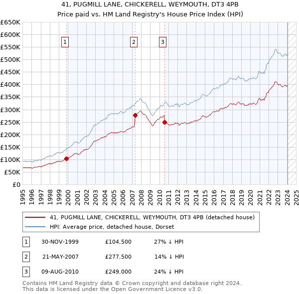 41, PUGMILL LANE, CHICKERELL, WEYMOUTH, DT3 4PB: Price paid vs HM Land Registry's House Price Index